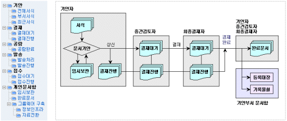 54 전자결재 이해 단락 4 이미지 4