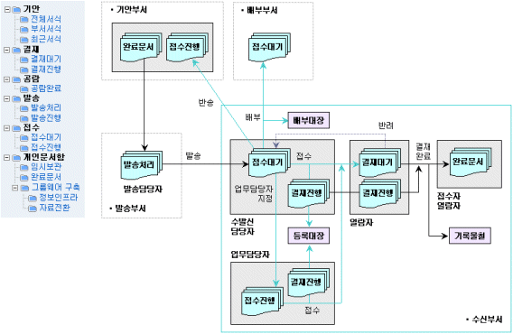 접수처리